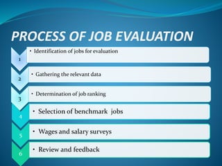 PROCESS OF JOB EVALUATION
1
• Identification of jobs for evaluation
2
• Gathering the relevant data
3
• Determination of job ranking
4
• Selection of benchmark jobs
5 • Wages and salary surveys
6
• Review and feedback
 