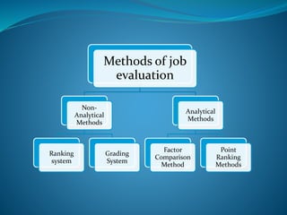 Methods of job
evaluation
Non-
Analytical
Methods
Ranking
system
Grading
System
Analytical
Methods
Factor
Comparison
Method
Point
Ranking
Methods
 