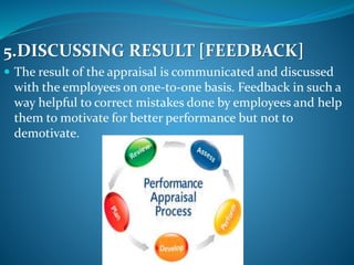 5.DISCUSSING RESULT [FEEDBACK]
 The result of the appraisal is communicated and discussed
with the employees on one-to-one basis. Feedback in such a
way helpful to correct mistakes done by employees and help
them to motivate for better performance but not to
demotivate.
 