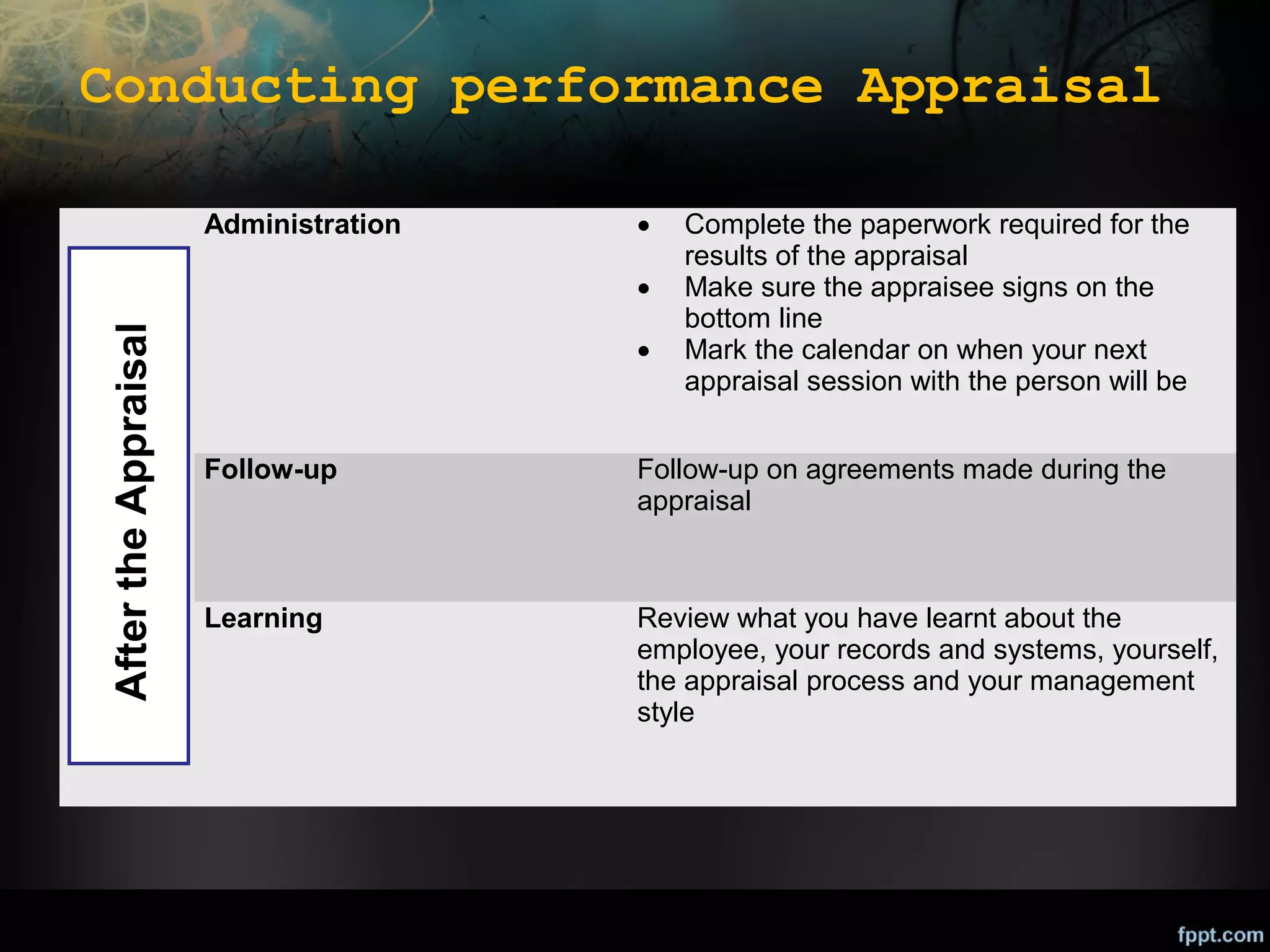 Conducting performance Appraisal
Administration

•

After the Appraisal

•
•

Complete the paperwork required for the
results of the appraisal
Make sure the appraisee signs on the
bottom line
Mark the calendar on when your next
appraisal session with the person will be

Follow-up

Follow-up on agreements made during the
appraisal

Learning

Review what you have learnt about the
employee, your records and systems, yourself,
the appraisal process and your management
style

 