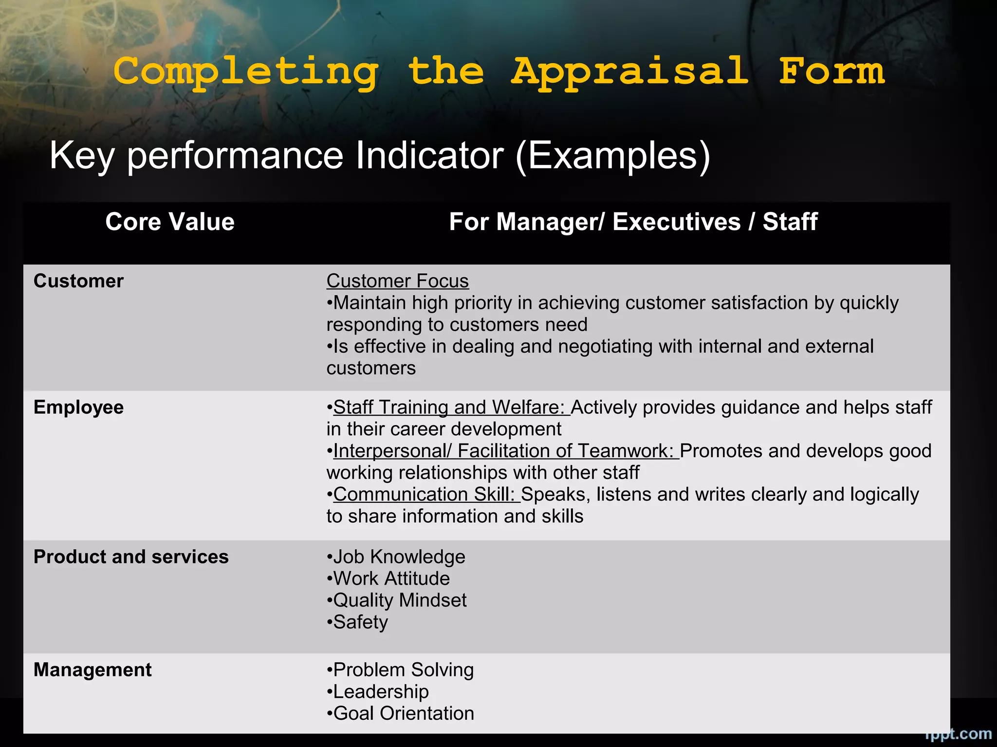 Completing the Appraisal Form
Key performance Indicator (Examples)
Core Value

For Manager/ Executives / Staff

Customer

Customer Focus
•Maintain high priority in achieving customer satisfaction by quickly
responding to customers need
•Is effective in dealing and negotiating with internal and external
customers

Employee

•Staff Training and Welfare: Actively provides guidance and helps staff
in their career development
•Interpersonal/ Facilitation of Teamwork: Promotes and develops good
working relationships with other staff
•Communication Skill: Speaks, listens and writes clearly and logically
to share information and skills

Product and services

•Job Knowledge
•Work Attitude
•Quality Mindset
•Safety

Management

•Problem Solving
•Leadership
•Goal Orientation

 