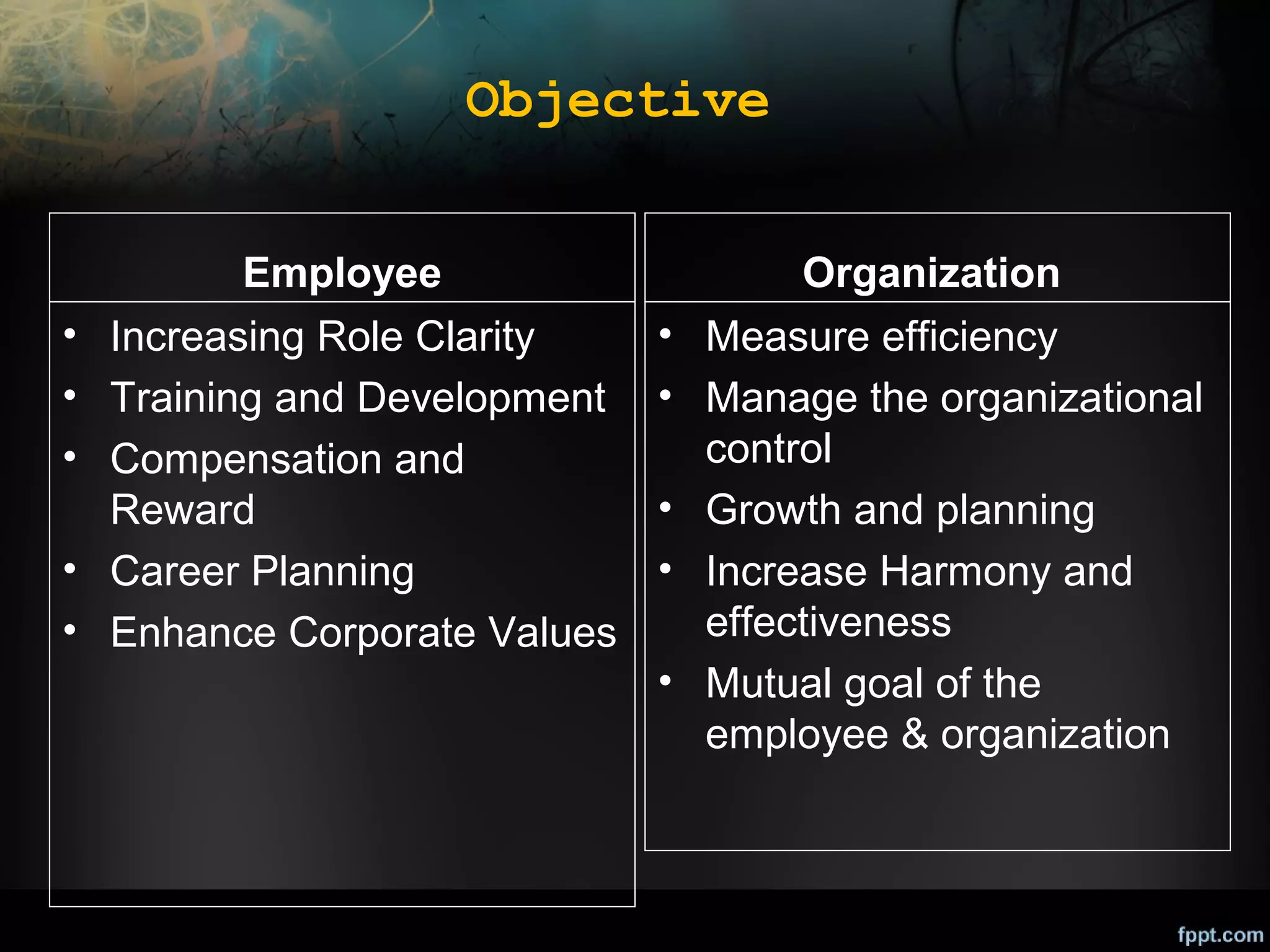 Objective
Employee

Organization

• Increasing Role Clarity
• Training and Development
• Compensation and
Reward
• Career Planning
• Enhance Corporate Values

• Measure efficiency
• Manage the organizational
control
• Growth and planning
• Increase Harmony and
effectiveness
• Mutual goal of the
employee & organization

 