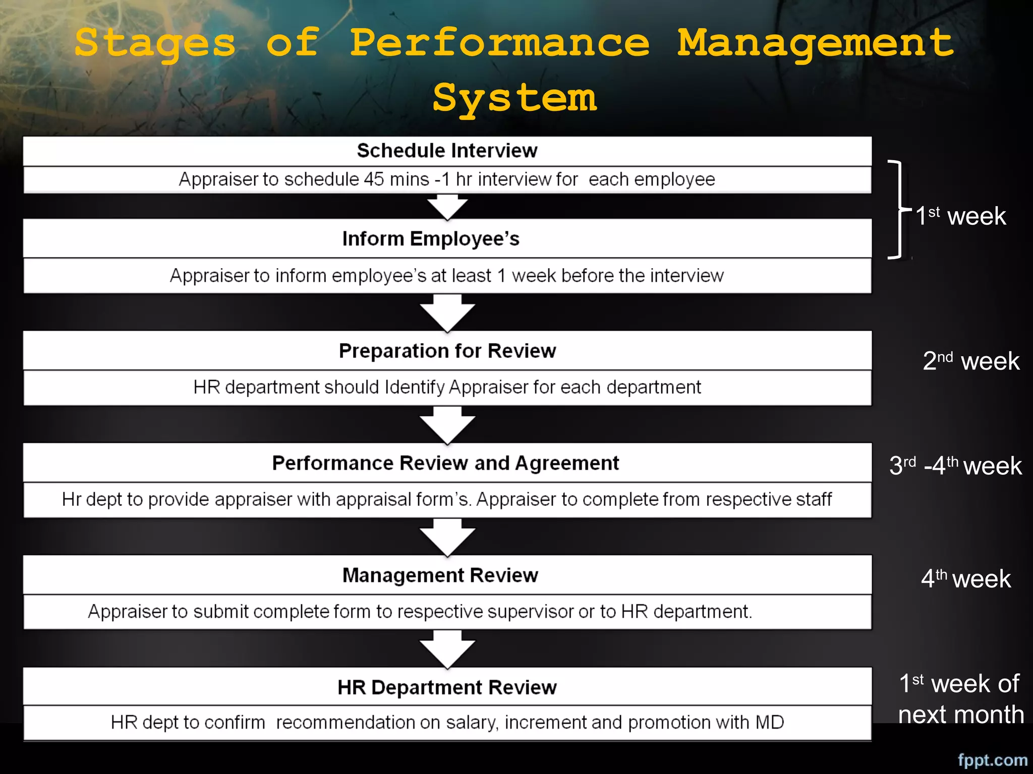 Stages of Performance Management
System
1st week

2nd week

3rd -4th week

4th week

1st week of
next month

 