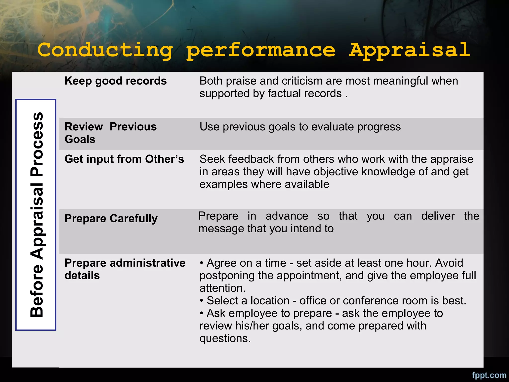 Conducting performance Appraisal
Before Appraisal Process

Keep good records

Both praise and criticism are most meaningful when
supported by factual records .

Review Previous
Goals

Use previous goals to evaluate progress

Get input from Other’s

Seek feedback from others who work with the appraise
in areas they will have objective knowledge of and get
examples where available

Prepare Carefully

Prepare in advance so that you can deliver the
message that you intend to

Prepare administrative
details

• Agree on a time - set aside at least one hour. Avoid
postponing the appointment, and give the employee full
attention.
• Select a location - office or conference room is best.
• Ask employee to prepare - ask the employee to
review his/her goals, and come prepared with
questions.

 