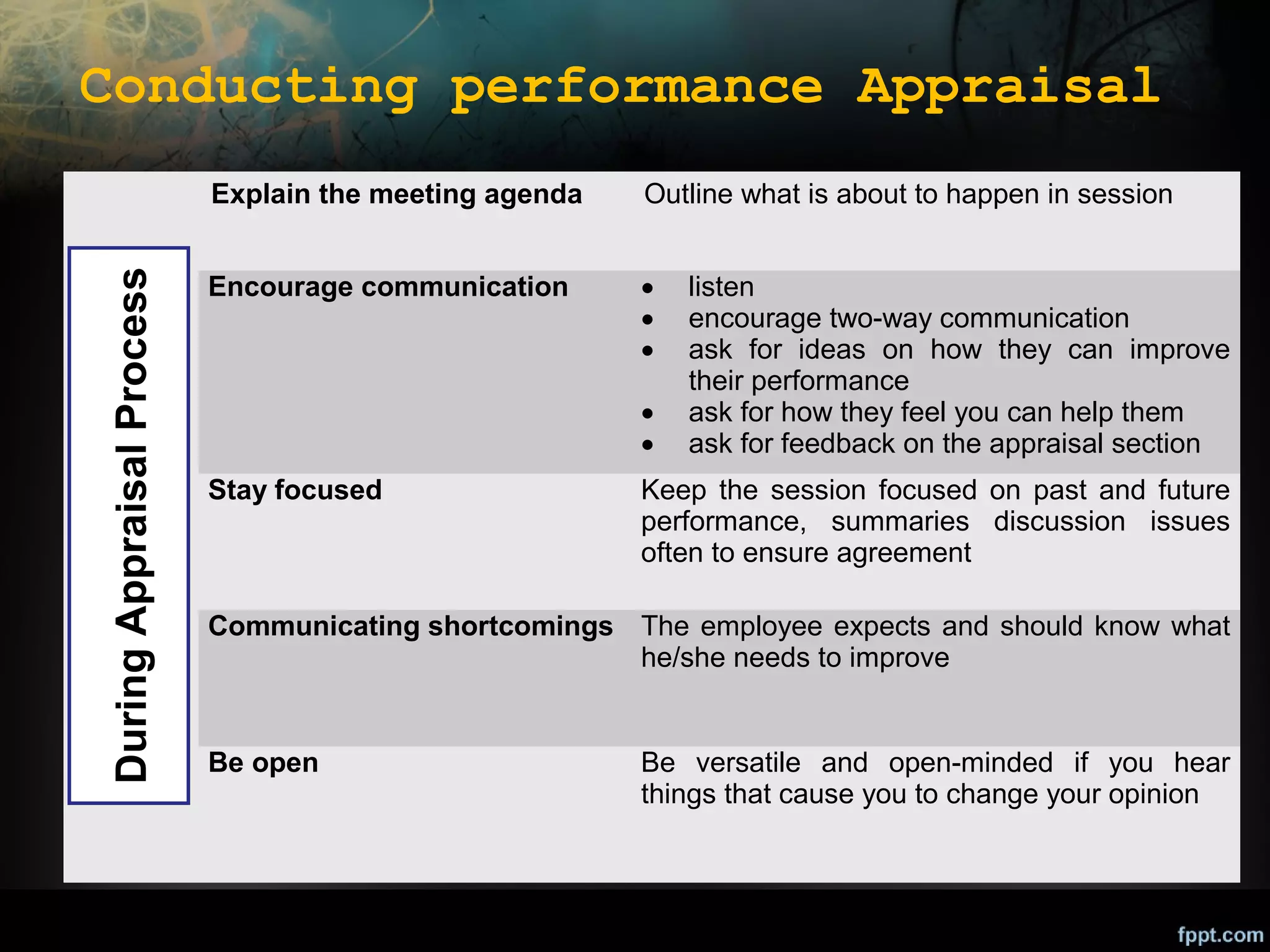 Conducting performance Appraisal

During Appraisal Process

Explain the meeting agenda

Outline what is about to happen in session

Encourage communication

•
•
•
•
•

Stay focused

listen
encourage two-way communication
ask for ideas on how they can improve
their performance
ask for how they feel you can help them
ask for feedback on the appraisal section

Keep the session focused on past and future
performance, summaries discussion issues
often to ensure agreement

Communicating shortcomings The employee expects and should know what
he/she needs to improve

Be open

Be versatile and open-minded if you hear
things that cause you to change your opinion

 