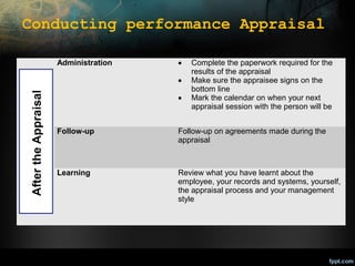 Conducting performance Appraisal
Administration

•

After the Appraisal

•
•

Complete the paperwork required for the
results of the appraisal
Make sure the appraisee signs on the
bottom line
Mark the calendar on when your next
appraisal session with the person will be

Follow-up

Follow-up on agreements made during the
appraisal

Learning

Review what you have learnt about the
employee, your records and systems, yourself,
the appraisal process and your management
style

 