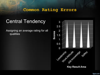 Common Rating Errors

Central Tendency
Assigning an average rating for all
qualities

 