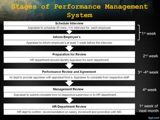 Stages of Performance Management
System
1st week

2nd week

3rd -4th week

4th week

1st week of
next month

 