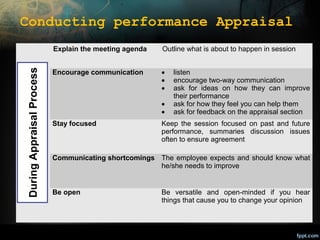 Conducting performance Appraisal

During Appraisal Process

Explain the meeting agenda

Outline what is about to happen in session

Encourage communication

•
•
•
•
•

Stay focused

listen
encourage two-way communication
ask for ideas on how they can improve
their performance
ask for how they feel you can help them
ask for feedback on the appraisal section

Keep the session focused on past and future
performance, summaries discussion issues
often to ensure agreement

Communicating shortcomings The employee expects and should know what
he/she needs to improve

Be open

Be versatile and open-minded if you hear
things that cause you to change your opinion

 