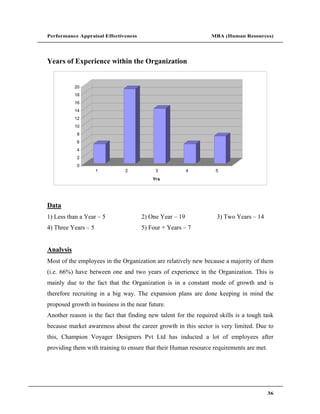 Performance Appraisal Effectiveness                              MBA (Human Resources)




Years of Experience within the Organization


           20
           18
           16
           14
           12
           10
           8
           6
           4
           2
           0
                     1         2           3             4         5
                                          Yrs




Data
1) Less than a Year      5            2) One Year   19             3) Two Years    14
4) Three Years   5                    5) Four + Years    7


Analysis
Most of the employees in the Organization are relatively new because a majority of them
(i.e. 66%) have between one and two years of experience in the Organization. This is
mainly due to the fact that the Organization is in a constant mode of growth and is
therefore recruiting in a big way. The expansion plans are done keeping in mind the
proposed growth in business in the near future.
Another reason is the fact that finding new talent for the required skills is a tough task
because market awareness about the career growth in this sector is very limited. Due to
this, Champion Voyager Designers Pvt Ltd has inducted a lot of employees after
providing them with training to ensure that their Human resource requirements are met.




                                                                                         36
 
