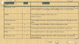 Performance: Points Behaviour
Extremely good 7 Can expect trainee to make valuable suggestions for increased sales and
to have positive relationships with customers all over the country.
Good 6 Can expect to initiate creative ideas for
improved sales
.
Above average 5 Can expect to keep in touch with the customers through out the
year
Average 4 Can manage with difficulty to deliver the goods in time
Below average 3 Can expect to unload the trucks when asked by the supervisor.
Poor 2 Can expect to inforrn only a part of the customers.
Extremely poor I Can expect to take extended coffee breaks and roam around
purposelessly.
 