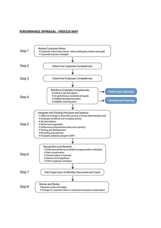 PERFORMANCE APPRAISAL - PROCESS MAP
 