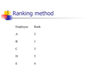 Ranking method Employee Rank A 2 B 1 C 3 D 5 E 4 