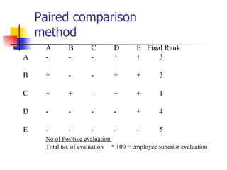 Paired comparison method A B C D E  Final Rank A - - - + + 3 B + - - + + 2 C + + - + + 1 D - - - - + 4 E - - - - - 5 No of Positive evaluation  Total no. of evaluation  * 100 = employee superior evaluation 
