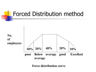 Forced Distribution method 10% 20% 40% 20% 10% poor Below average average good Excellent No.  of  employees Force distribution curve 