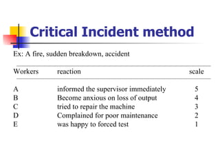 Critical Incident method Ex: A fire, sudden breakdown, accident Workers reaction scale A informed the supervisor immediately   5 B Become anxious on loss of output   4 C tried to repair the machine   3 D Complained for poor maintenance   2 E was happy to forced test   1 