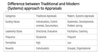 Difference between Traditional and Modern
(Systems) approach to Appraisals
 