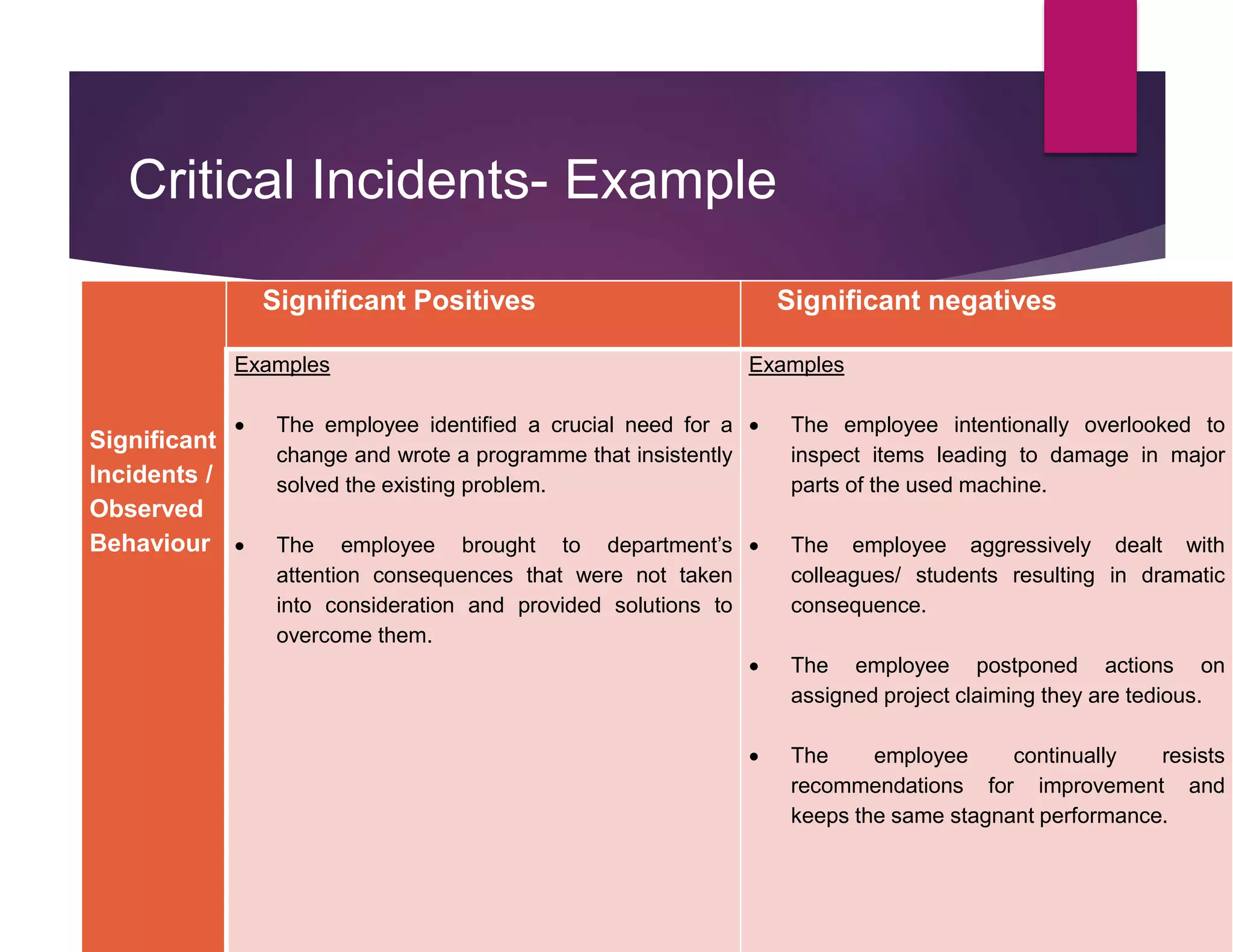 Critical Incidents- Example
Significant
Incidents /
Observed
Behaviour
Significant Positives Significant negatives
Examples
 The employee identified a crucial need for a
change and wrote a programme that insistently
solved the existing problem.
 The employee brought to department’s
attention consequences that were not taken
into consideration and provided solutions to
overcome them.
Examples
 The employee intentionally overlooked to
inspect items leading to damage in major
parts of the used machine.
 The employee aggressively dealt with
colleagues/ students resulting in dramatic
consequence.
 The employee postponed actions on
assigned project claiming they are tedious.
 The employee continually resists
recommendations for improvement and
keeps the same stagnant performance.
 