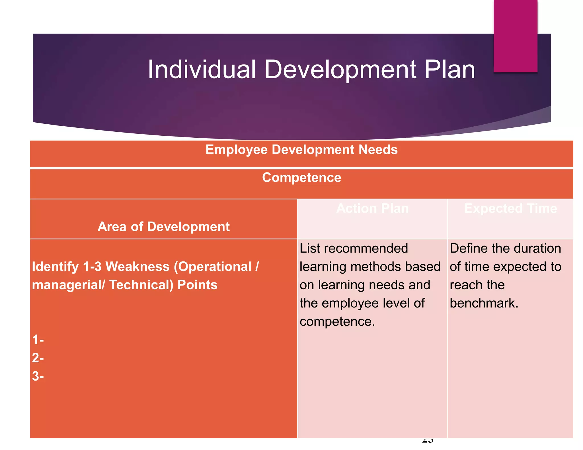 25
Individual Development Plan
Employee Development Needs
Competence
Area of Development
Action Plan Expected Time
Identify 1-3 Weakness (Operational /
managerial/ Technical) Points
1-
2-
3-
List recommended
learning methods based
on learning needs and
the employee level of
competence.
Define the duration
of time expected to
reach the
benchmark.
 