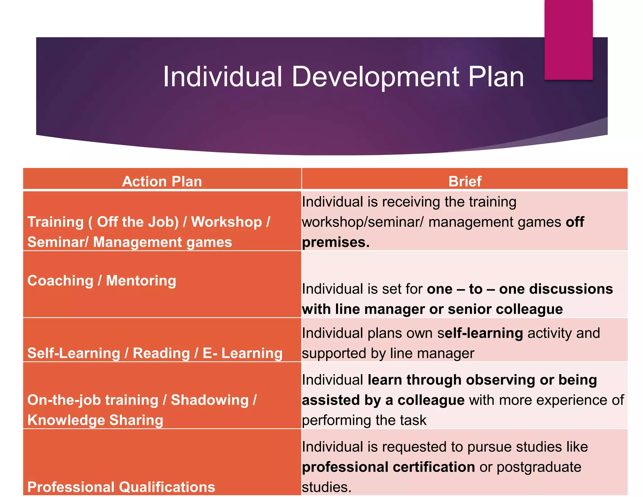 26
Individual Development Plan
Action Plan Brief
Training ( Off the Job) / Workshop /
Seminar/ Management games
Individual is receiving the training
workshop/seminar/ management games off
premises.
Coaching / Mentoring
Individual is set for one – to – one discussions
with line manager or senior colleague
Self-Learning / Reading / E- Learning
Individual plans own self-learning activity and
supported by line manager
On-the-job training / Shadowing /
Knowledge Sharing
Individual learn through observing or being
assisted by a colleague with more experience of
performing the task
Professional Qualifications
Individual is requested to pursue studies like
professional certification or postgraduate
studies.
 