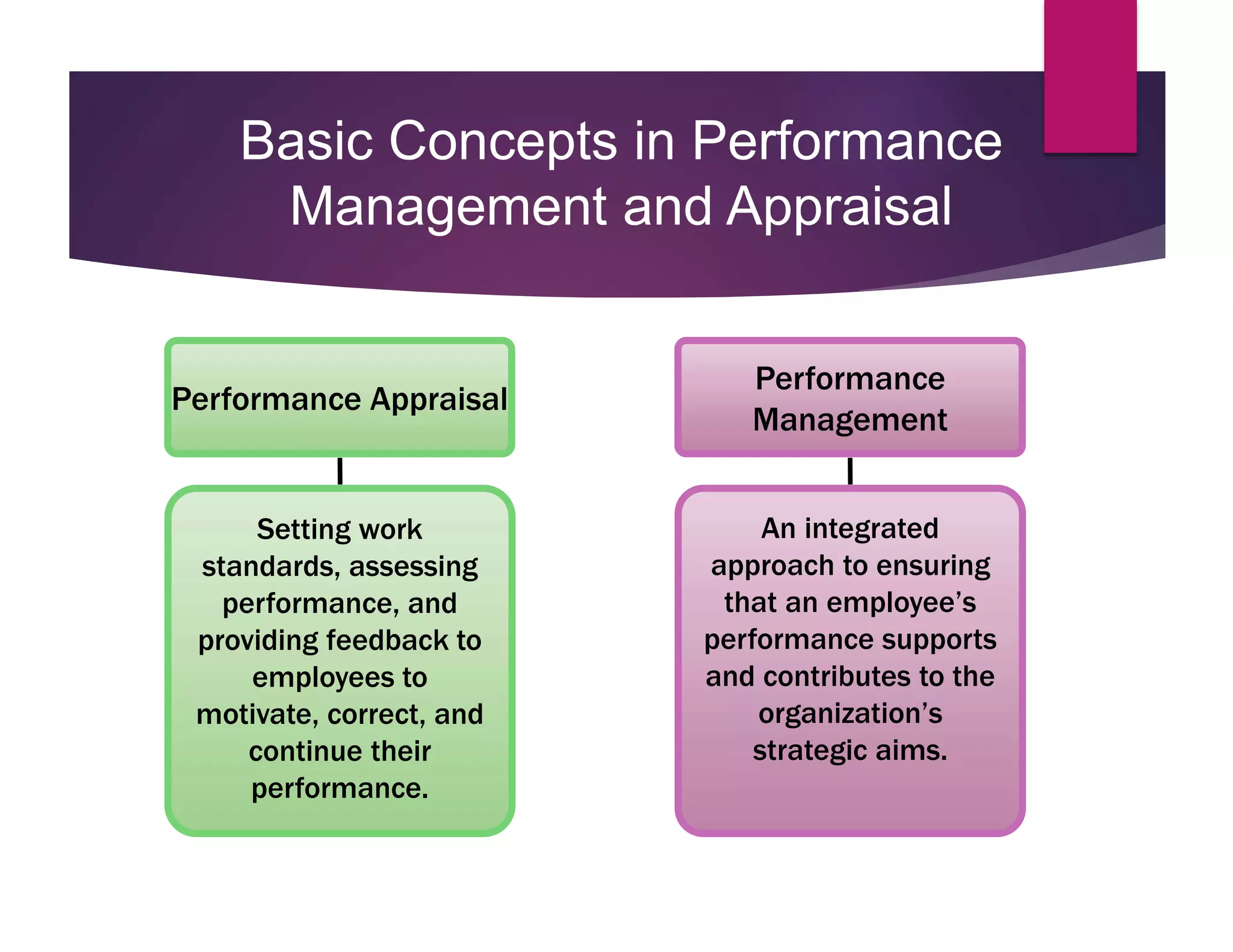Basic Concepts in Performance
Management and Appraisal
Performance Appraisal
Setting work
standards, assessing
performance, and
providing feedback to
employees to
motivate, correct, and
continue their
performance.
Performance
Management
An integrated
approach to ensuring
that an employee’s
performance supports
and contributes to the
organization’s
strategic aims.
 