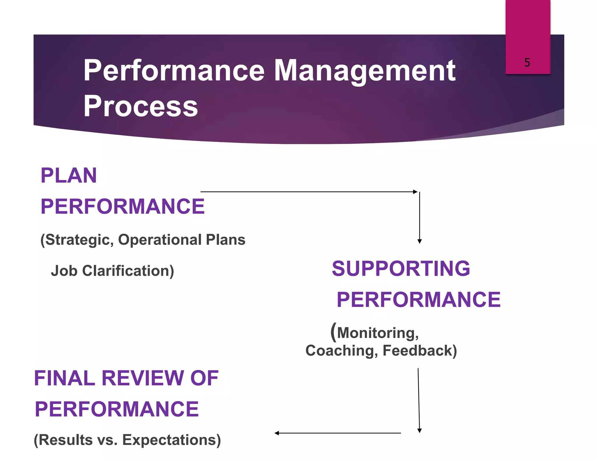 5
Performance Management
Process
PLAN
PERFORMANCE
(Strategic, Operational Plans
Job Clarification) SUPPORTING
PERFORMANCE
(Monitoring,
Coaching, Feedback)
FINAL REVIEW OF
PERFORMANCE
(Results vs. Expectations)
 