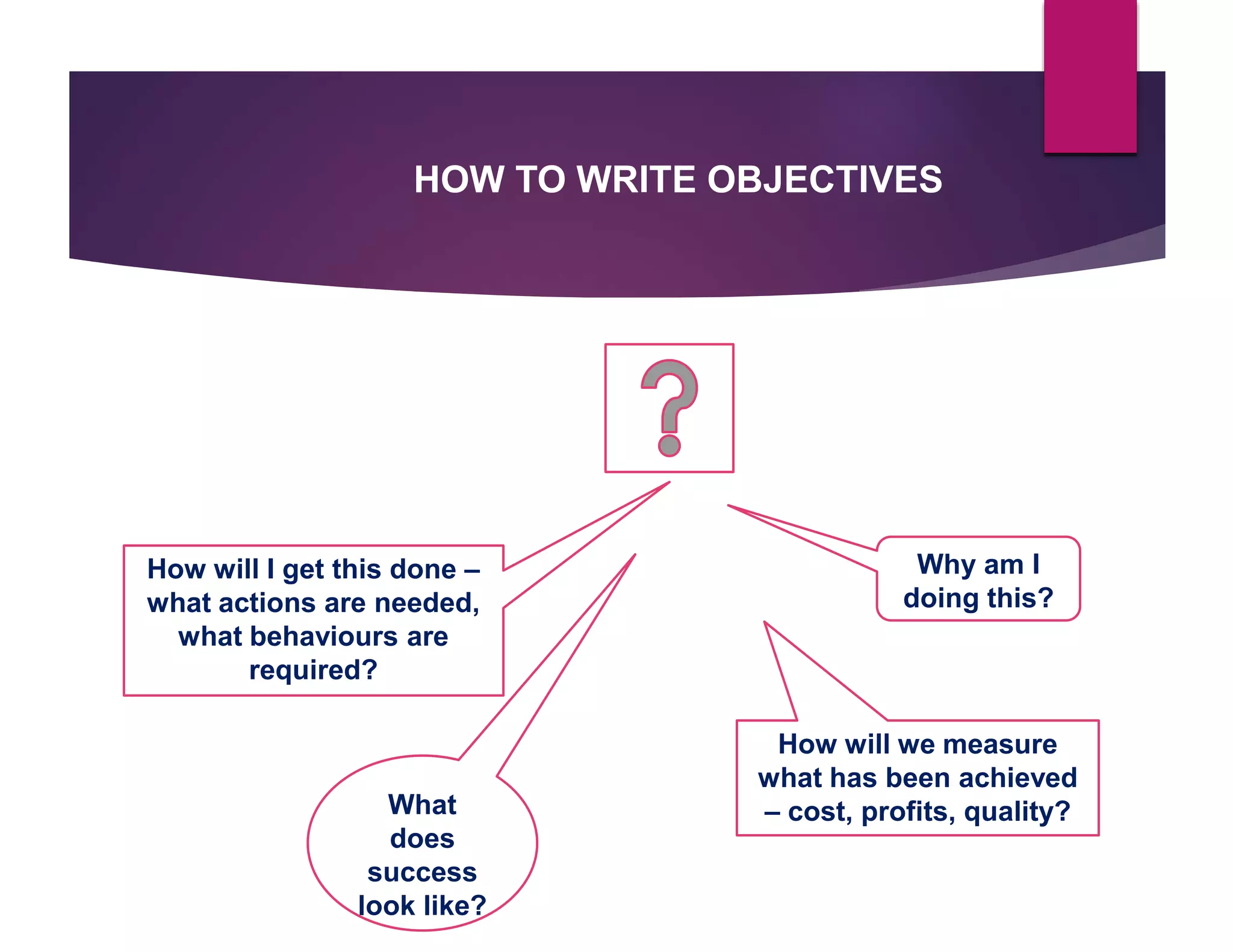 HOW TO WRITE OBJECTIVES
Why am I
doing this?
How will we measure
what has been achieved
– cost, profits, quality?
What
does
success
look like?
How will I get this done –
what actions are needed,
what behaviours are
required?
 