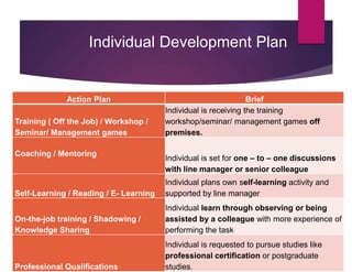 26
Individual Development Plan
Action Plan Brief
Training ( Off the Job) / Workshop /
Seminar/ Management games
Individual is receiving the training
workshop/seminar/ management games off
premises.
Coaching / Mentoring
Individual is set for one – to – one discussions
with line manager or senior colleague
Self-Learning / Reading / E- Learning
Individual plans own self-learning activity and
supported by line manager
On-the-job training / Shadowing /
Knowledge Sharing
Individual learn through observing or being
assisted by a colleague with more experience of
performing the task
Professional Qualifications
Individual is requested to pursue studies like
professional certification or postgraduate
studies.
 