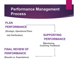 5
Performance Management
Process
PLAN
PERFORMANCE
(Strategic, Operational Plans
Job Clarification) SUPPORTING
PERFORMANCE
(Monitoring,
Coaching, Feedback)
FINAL REVIEW OF
PERFORMANCE
(Results vs. Expectations)
 