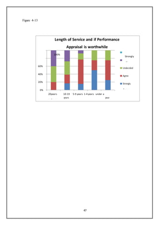 47
Figure 4-13
Length of Service and if Performance
Appraisal is worthwhile
100%
Strongly
Disagree
80%
Disagree
60%
Undecided
40%
Agree
20%
Strongly
Agree0%
20years
and over
10-19 5-9 years 1-4 years under a
years year
 