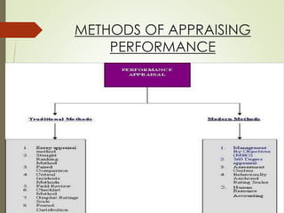 METHODS OF APPRAISING
PERFORMANCE
 