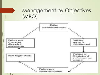 Management by Objectives
(MBO)
 