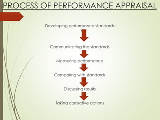 PROCESS OF PERFORMANCE APPRAISAL
Developing performance standards
Communicating the standards
Measuring performance
Comparing with standards
Discussing results
Taking corrective actions
 