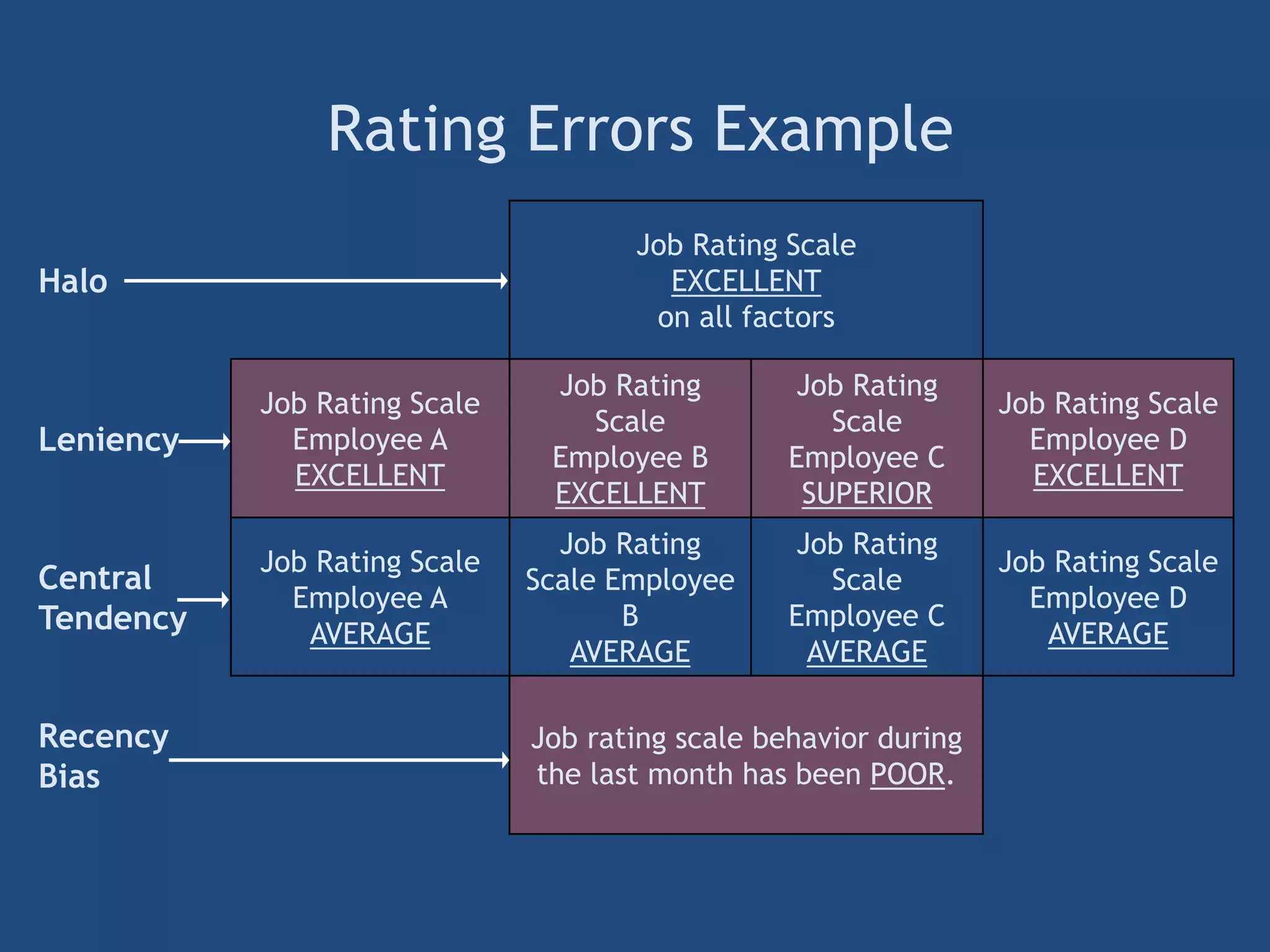 Rating Errors Example
Halo
Job Rating Scale
EXCELLENT
on all factors
Leniency
Job Rating Scale
Employee A
EXCELLENT
Job Rating
Scale
Employee B
EXCELLENT
Job Rating
Scale
Employee C
SUPERIOR
Job Rating Scale
Employee D
EXCELLENT
Central
Tendency
Job Rating Scale
Employee A
AVERAGE
Job Rating
Scale Employee
B
AVERAGE
Job Rating
Scale
Employee C
AVERAGE
Job Rating Scale
Employee D
AVERAGE
Recency
Bias
Job rating scale behavior during
the last month has been POOR.
 