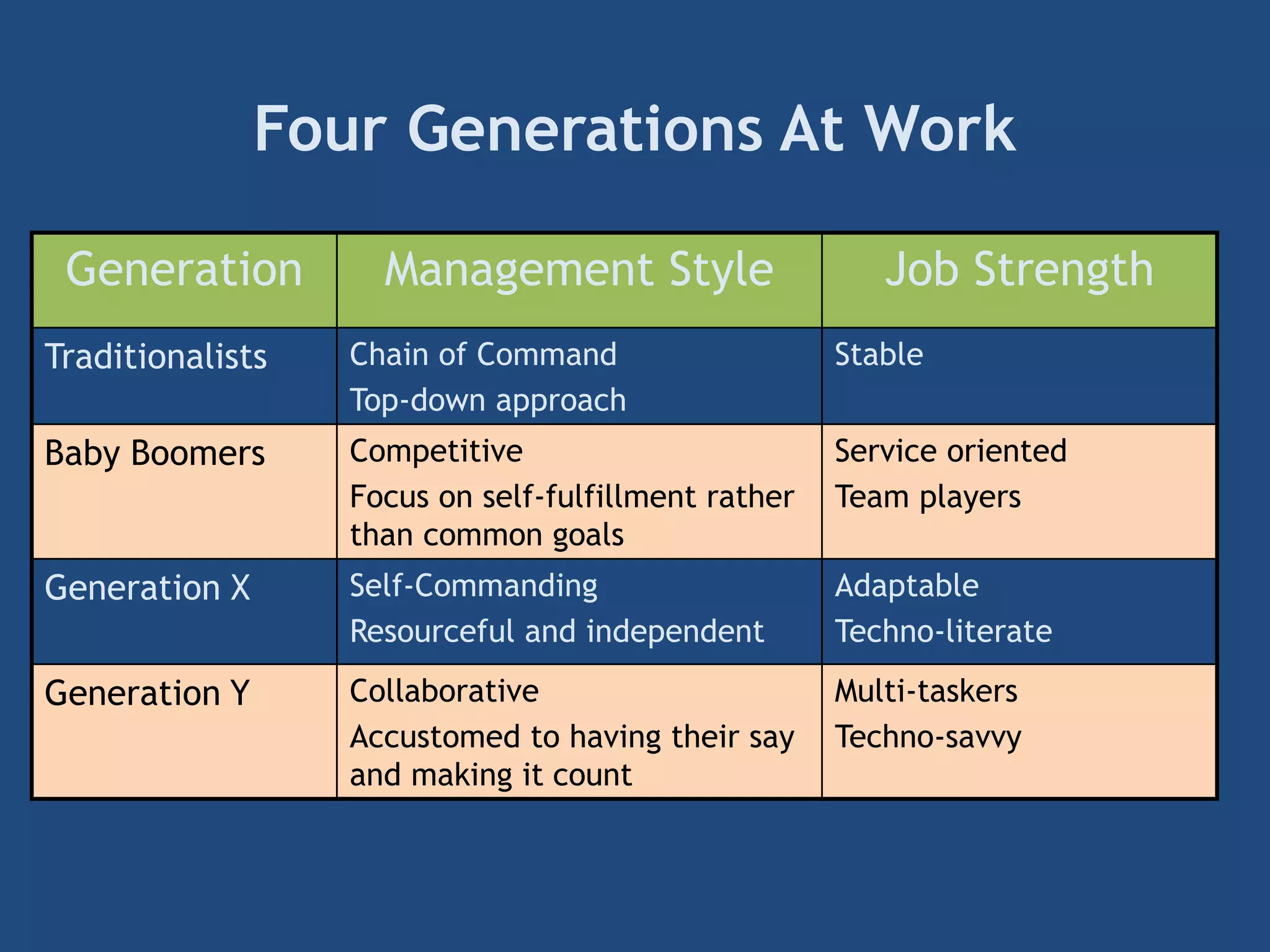 Four Generations At Work
Generation Management Style Job Strength
Traditionalists Chain of Command
Top-down approach
Stable
Baby Boomers Competitive
Focus on self-fulfillment rather
than common goals
Service oriented
Team players
Generation X Self-Commanding
Resourceful and independent
Adaptable
Techno-literate
Generation Y Collaborative
Accustomed to having their say
and making it count
Multi-taskers
Techno-savvy
 