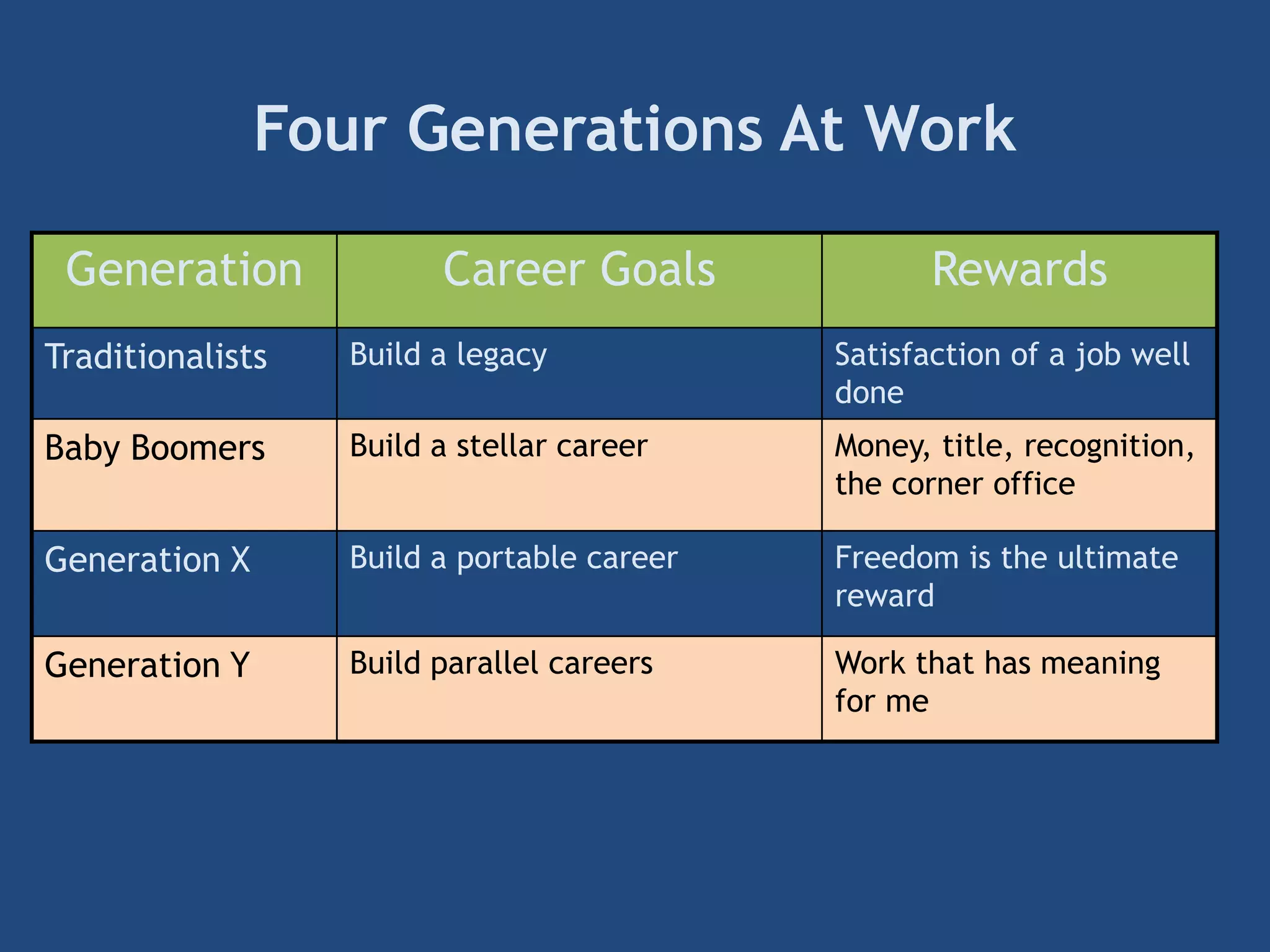 Four Generations At Work
Generation Career Goals Rewards
Traditionalists Build a legacy Satisfaction of a job well
done
Baby Boomers Build a stellar career Money, title, recognition,
the corner office
Generation X Build a portable career Freedom is the ultimate
reward
Generation Y Build parallel careers Work that has meaning
for me
 