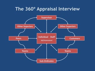 The 360º Appraisal Interview
Individual Staff
Self-Assessment
Supervisor
Other Superiors
Peers
Teams
Sub-Ordinates
Teams
Customers
Other Superiors
 