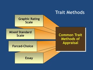 Trait Methods
Graphic Rating
Scale
Mixed Standard
Scale
Essay
Forced-Choice
Common Trait
Methods of
Appraisal
 