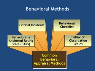 Behavioral Methods
Critical Incidents
Behavioral
Checklist
Behaviorally
Anchored Rating
Scale (BARS)
Behavior
Observation
Scales
Common
Behavioral
Appraisal Methods
 