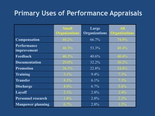 Primary Uses of Performance Appraisals
Small
Organizations
Large
Organizations
All
Organizations
Compensation 80.2% 66.7% 74.9%
Performance
improvement
46.3% 53.3% 48.4%
Feedback 40.3% 40.6% 40.4%
Documentation 29.0% 32.2% 30.2%
Promotion 26.1% 22.8% 24.8%
Training 5.1% 9.4% 7.3%
Transfer 8.1% 6.1% 7.3%
Discharge 4.9% 6.7% 5.6%
Layoff 2.1% 2.8% 2.4%
Personnel research 1.8% 2.8% 2.2%
Manpower planning 0.7% 2.8% 1.5%
 