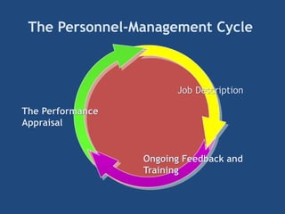 The Personnel-Management Cycle
Job Description
Ongoing Feedback and
Training
The Performance
Appraisal
 