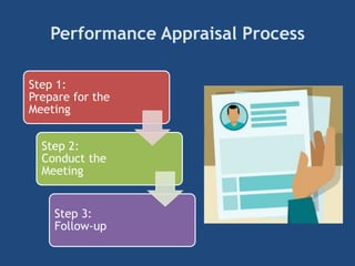 Performance Appraisal Process
Step 1:
Prepare for the
Meeting
Step 2:
Conduct the
Meeting
Step 3:
Follow-up
 