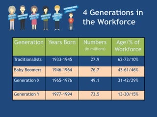 4 Generations in
the Workforce
Generation Years Born Numbers
(in millions)
Age/% of
Workforce
Traditionalists 1933-1945 27.9 62-73/10%
Baby Boomers 1946-1964 76.7 43-61/46%
Generation X 1965-1976 49.1 31-42/29%
Generation Y 1977-1994 73.5 13-30/15%
 