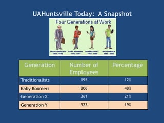 UAHuntsville Today: A Snapshot
Generation Number of
Employees
Percentage
Traditionalists 195 12%
Baby Boomers 806 48%
Generation X 361 21%
Generation Y 323 19%
 