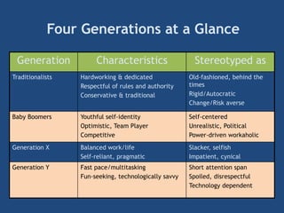 Four Generations at a Glance
Generation Characteristics Stereotyped as
Traditionalists Hardworking & dedicated
Respectful of rules and authority
Conservative & traditional
Old-fashioned, behind the
times
Rigid/Autocratic
Change/Risk averse
Baby Boomers Youthful self-identity
Optimistic, Team Player
Competitive
Self-centered
Unrealistic, Political
Power-driven workaholic
Generation X Balanced work/life
Self-reliant, pragmatic
Slacker, selfish
Impatient, cynical
Generation Y Fast pace/multitasking
Fun-seeking, technologically savvy
Short attention span
Spoiled, disrespectful
Technology dependent
 