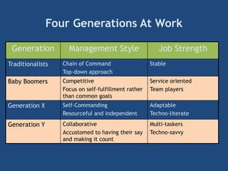 Four Generations At Work
Generation Management Style Job Strength
Traditionalists Chain of Command
Top-down approach
Stable
Baby Boomers Competitive
Focus on self-fulfillment rather
than common goals
Service oriented
Team players
Generation X Self-Commanding
Resourceful and independent
Adaptable
Techno-literate
Generation Y Collaborative
Accustomed to having their say
and making it count
Multi-taskers
Techno-savvy
 