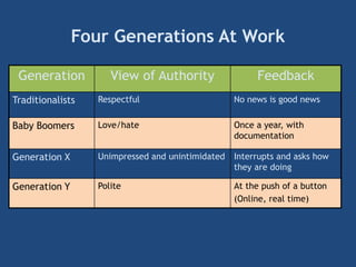 Four Generations At Work
Generation View of Authority Feedback
Traditionalists Respectful No news is good news
Baby Boomers Love/hate Once a year, with
documentation
Generation X Unimpressed and unintimidated Interrupts and asks how
they are doing
Generation Y Polite At the push of a button
(Online, real time)
 