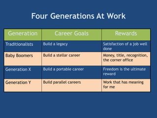 Four Generations At Work
Generation Career Goals Rewards
Traditionalists Build a legacy Satisfaction of a job well
done
Baby Boomers Build a stellar career Money, title, recognition,
the corner office
Generation X Build a portable career Freedom is the ultimate
reward
Generation Y Build parallel careers Work that has meaning
for me
 