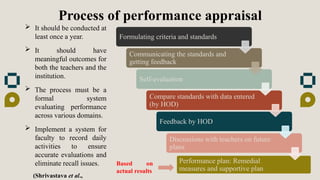 Process of performance appraisal
 It should be conducted at
least once a year.
 It should have
meaningful outcomes for
both the teachers and the
institution.
 The process must be a
formal system
evaluating performance
across various domains.
 Implement a system for
faculty to record daily
activities to ensure
accurate evaluations and
eliminate recall issues.
Formulating criteria and standards
Communicating the standards and
getting feedback
Self-evaluation
Compare standards with data entered
(by HOD)
Feedback by HOD
Discussions with teachers on future
plans
Performance plan: Remedial
measures and supportive plan
Based on
actual results
(Shrivastava et al.,
 