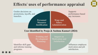 Effects/ uses of performance appraisal
Influences employee
motivation and job
satisfaction.
Identifies skill gaps
and informs training
programs.
Supports
performance-based
pay increases.
Guides decisions on
promotions, layoffs, and
transfers.
Personnel
Measures
Justification
Wage and
Salary
Administration
Impact on
Motivation and
Satisfaction
Training and
Development
Planning:
Uses Identified by Pooja & Sushma Kumari (2024)
 